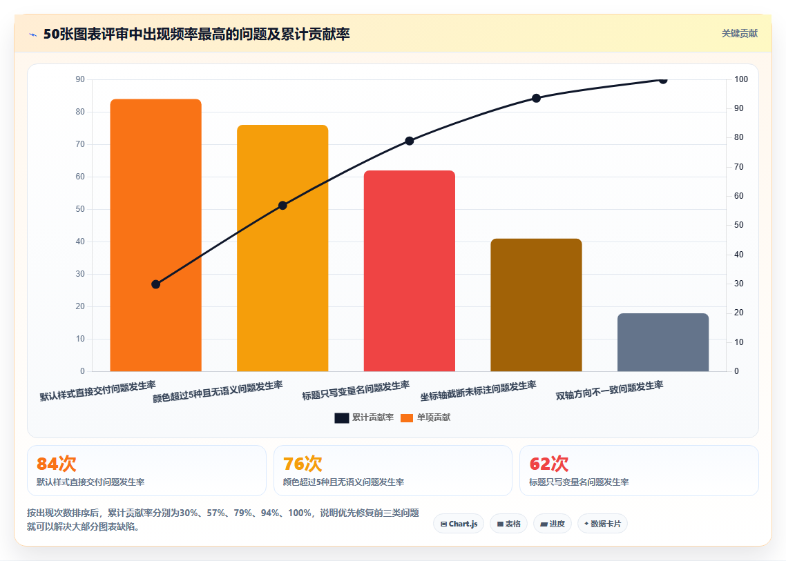数据分析高级图表，专业图表制作技巧