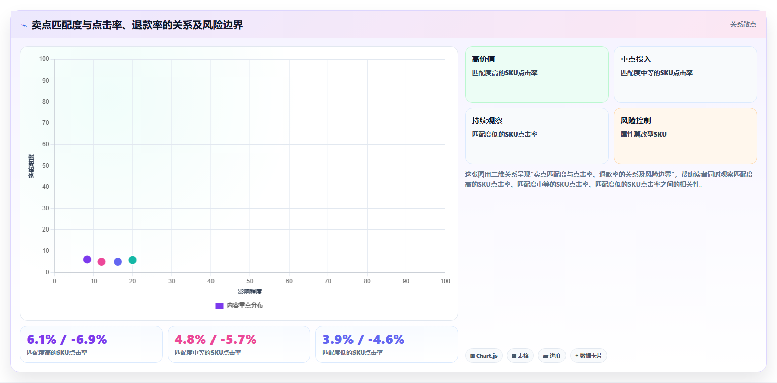sku库存卖点适配 商品核心卖点适配SKU库存主推