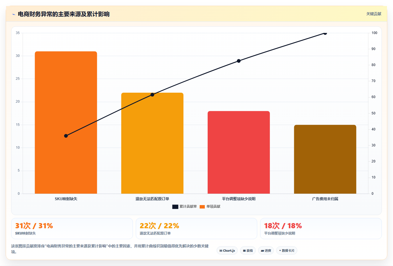 电商运营管理系统:财务团队实操版路线:从零搭建从准备、执行到复盘