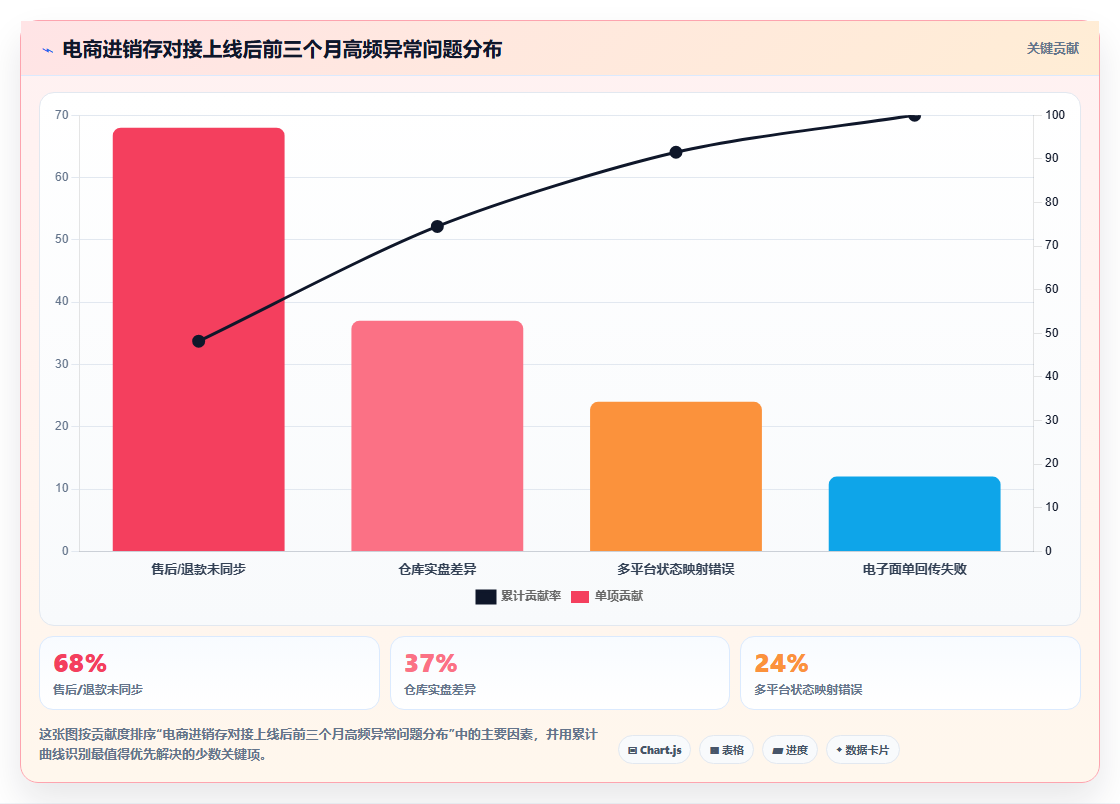 电商进销存怎么对接 打通电商平台与进销存数据