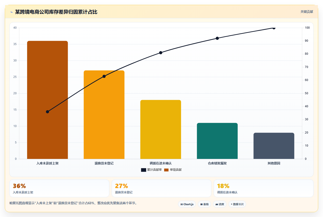 sku库存问题整改 针对性整改SKU库存管理漏洞