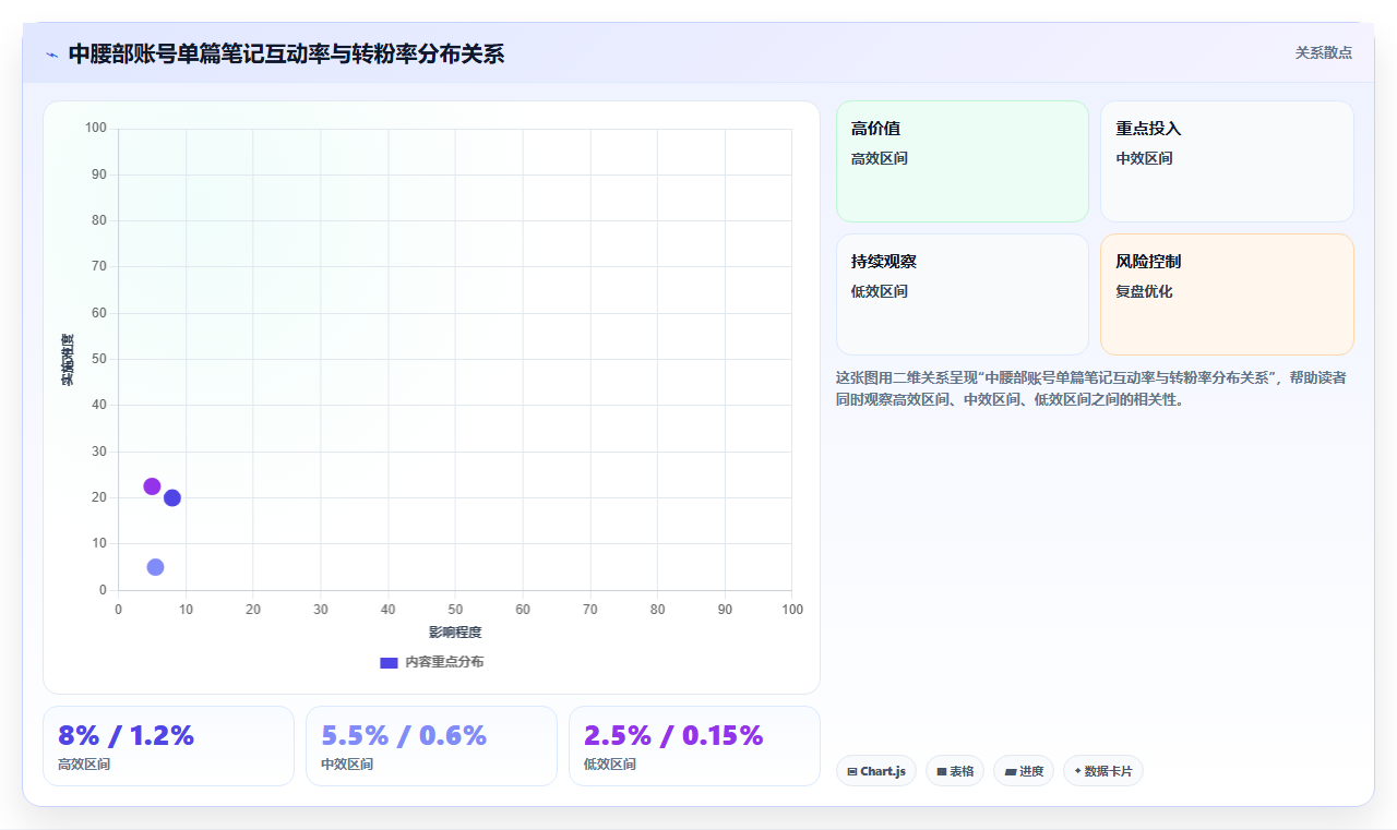 小红书中腰部账号破局数据攻略 进阶头部账号运营技巧