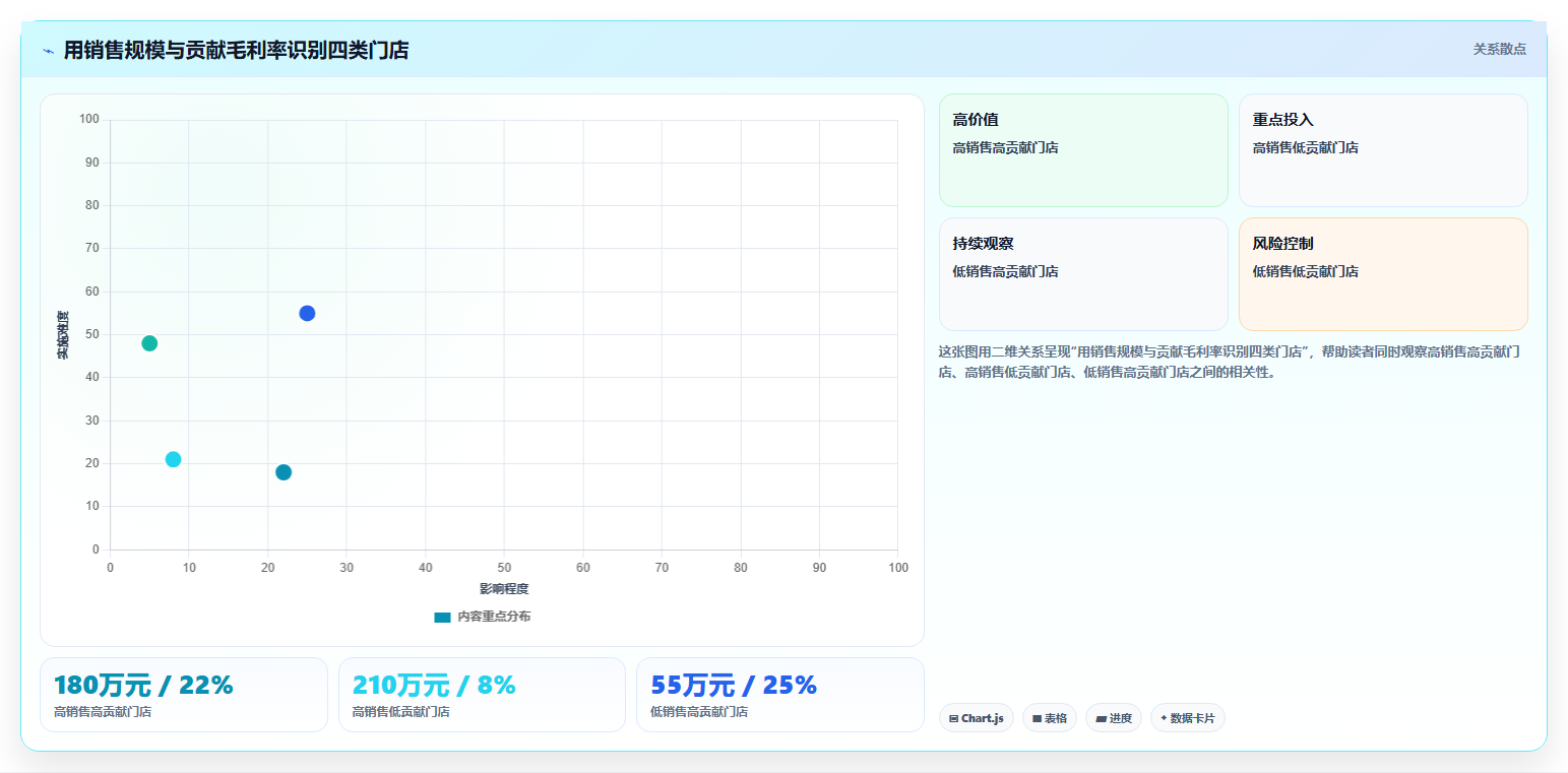 经营报表模板:连锁品牌问题诊断:毛利分析卡在只看营业额怎么办
