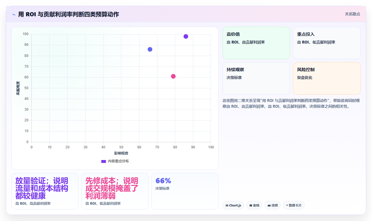 电商roi在线计算器:经营负责人效率攻略:用预算测算加快算清真实利润