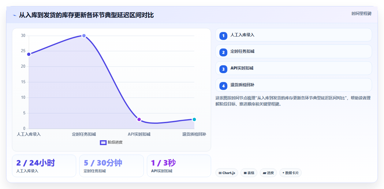 sku库存库存更新时效 保障SKU库存数据实时更新时效