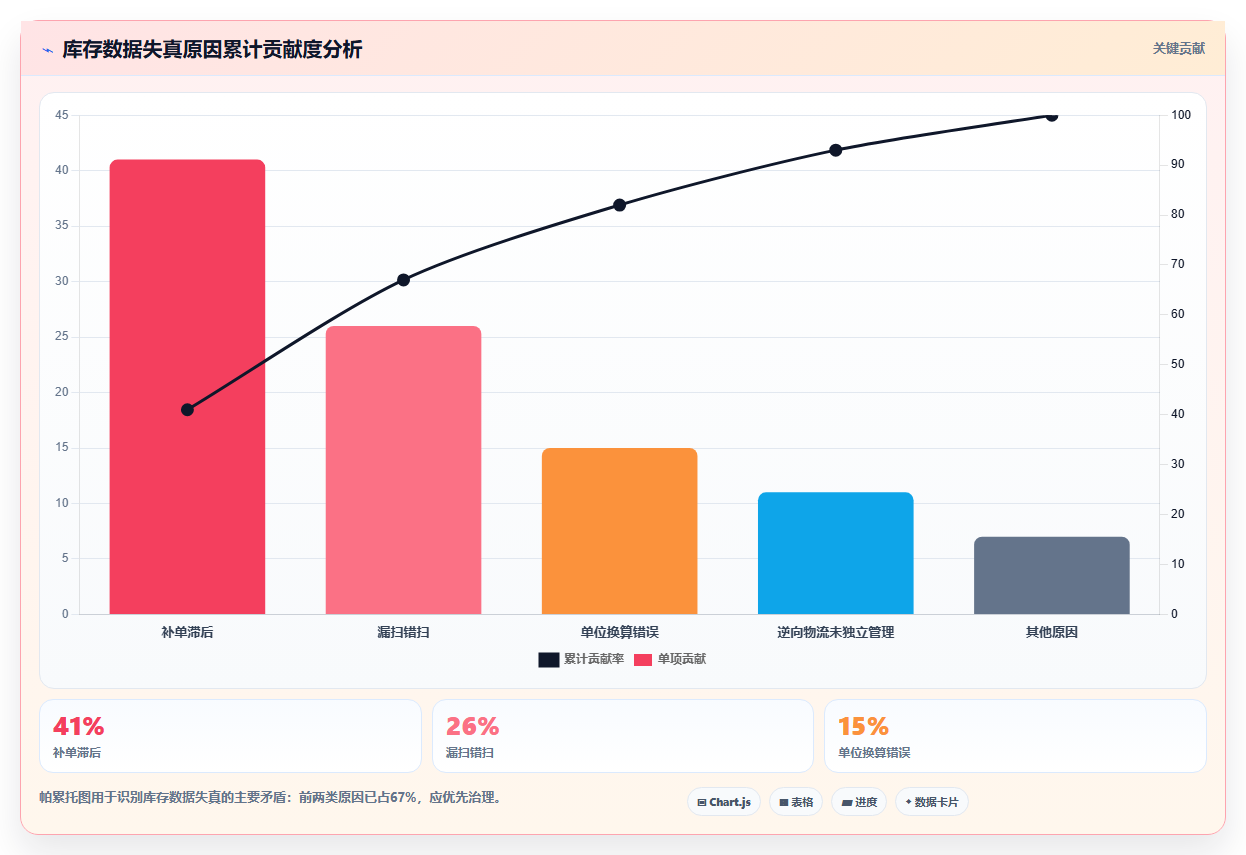 数据库存精准统计 精准化统计企业仓库库存数据