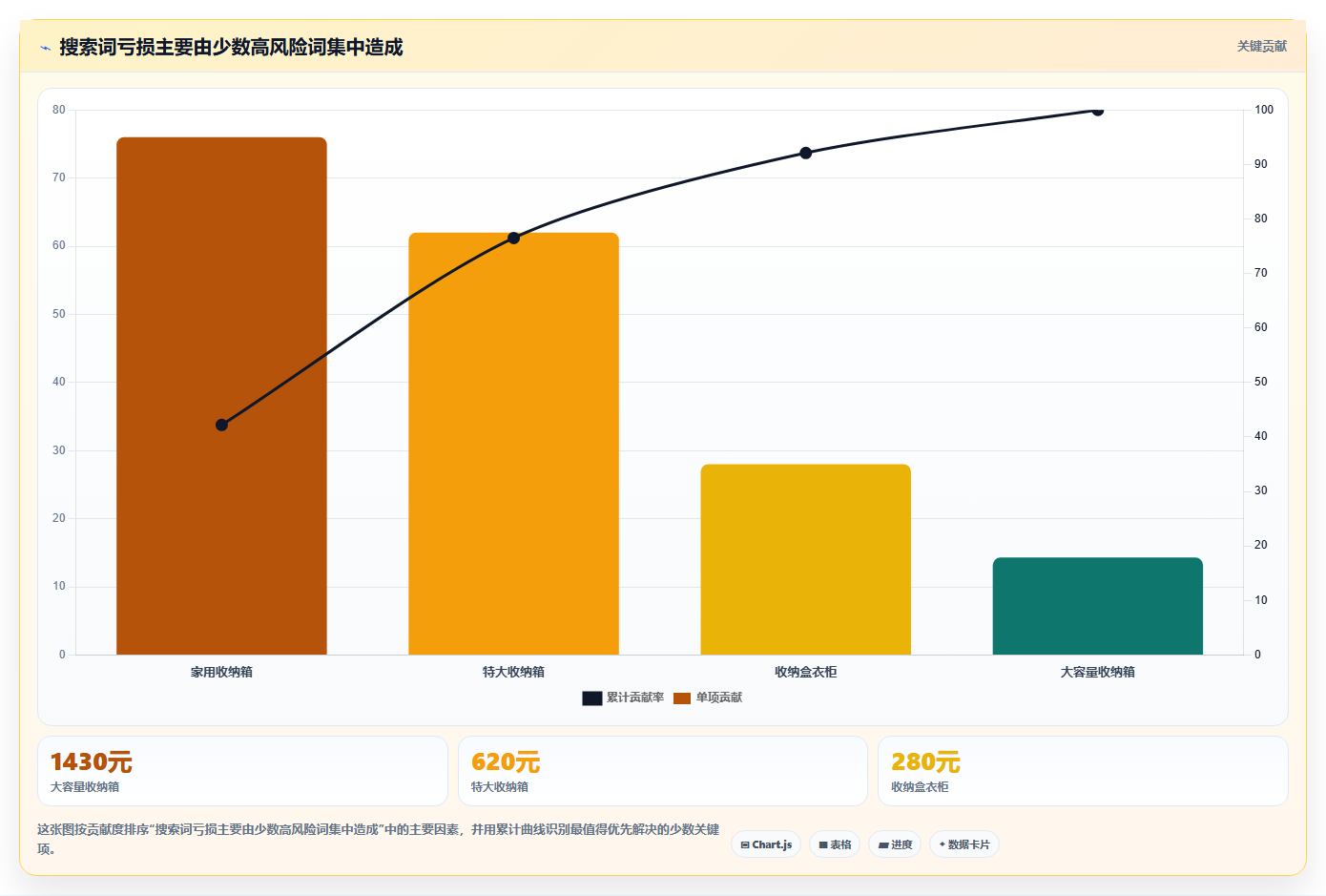 天猫数据：店铺运营自查表：搜索词最容易出现的活动亏损