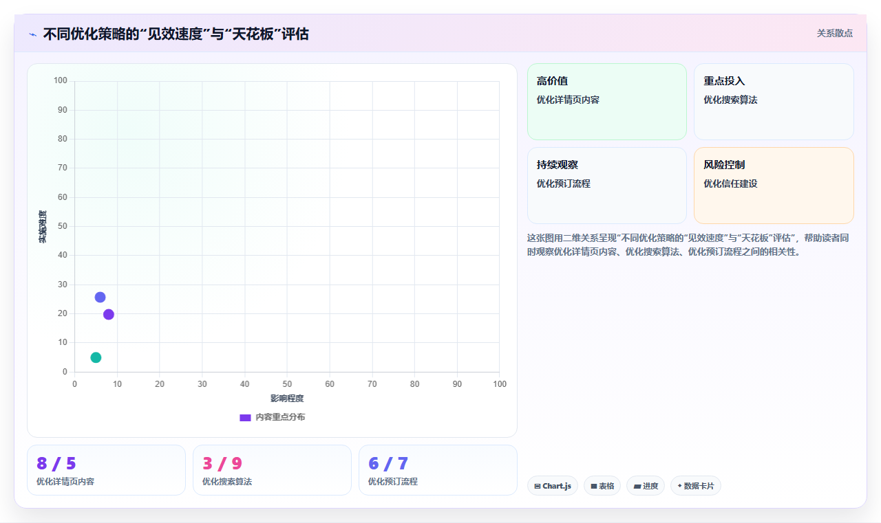 数据分析之在线旅游 - 搜索到预订漏斗
