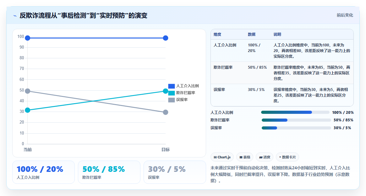 数据分析之保险欺诈 - 网络与行为分析