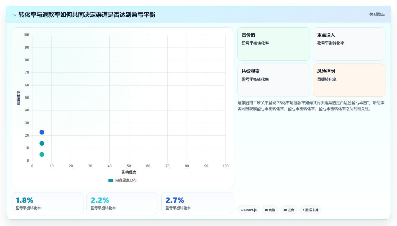 电商roi在线计算器：跨境卖家快速排查：预算测算为何会导致渠道难比较