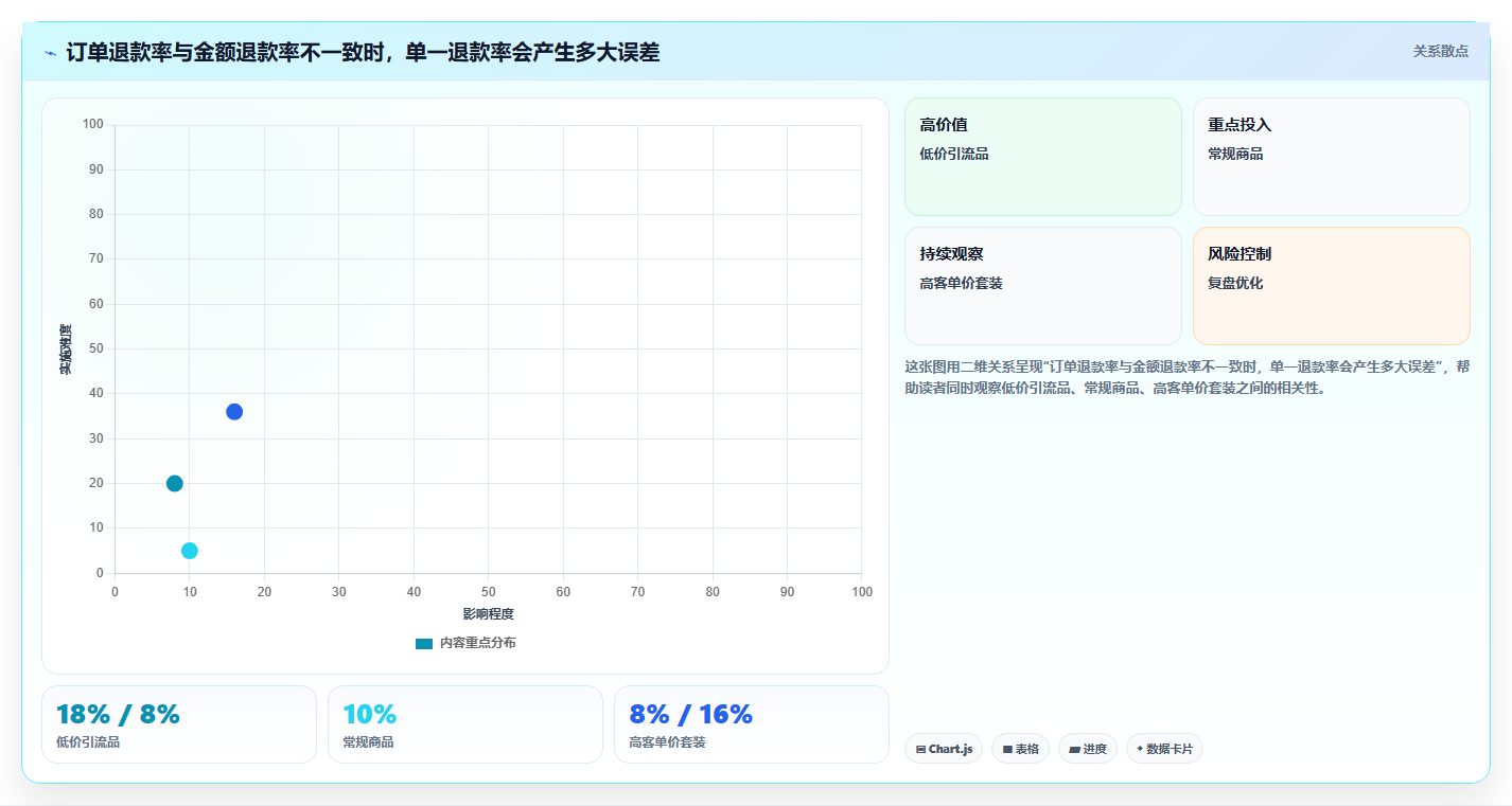 电商roi在线计算器：财务人员老板关心什么：预算测算能否解决退款影响忽略