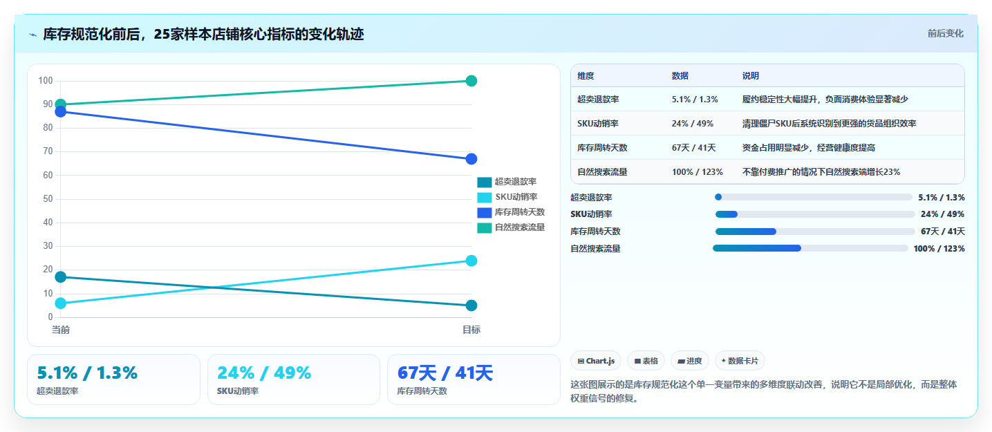 数据库存权重提升 规范库存数据提升店铺整体权重