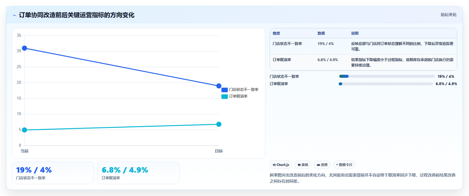电商运营管理系统:连锁企业核心指标:判断订单协同是否正在缓解报表滞后