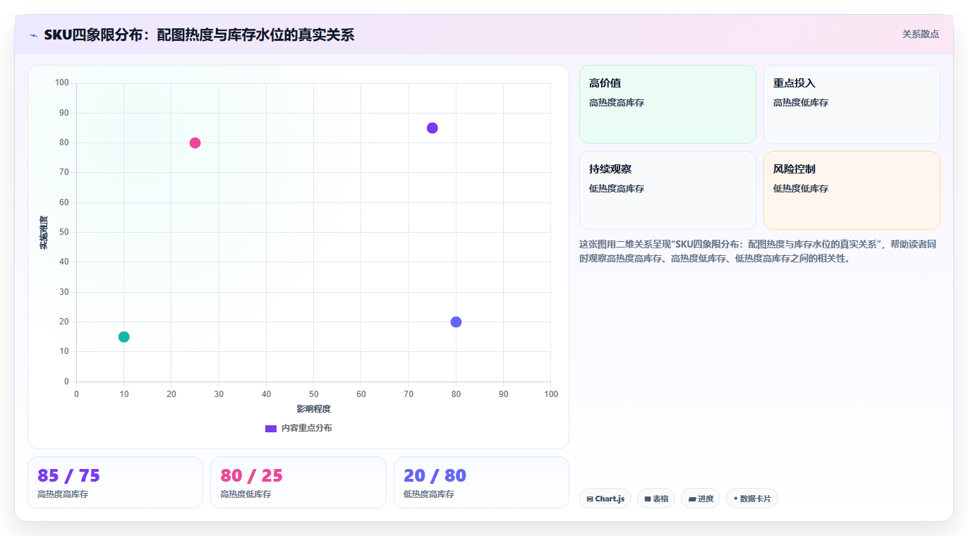 数据库存sku配图适配 SKU配图热度优化库存调配