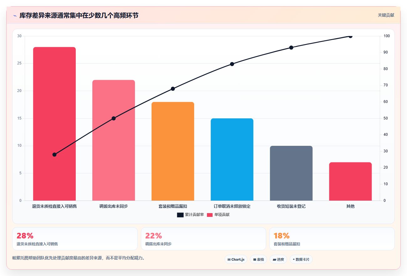 sku库存：运营团队流程优化：日常收发怎样减少补货凭感觉