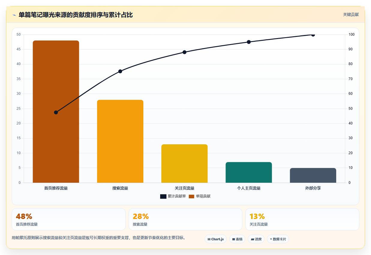 小红书数据分析更新节奏规划 科学更新稳定账号权重