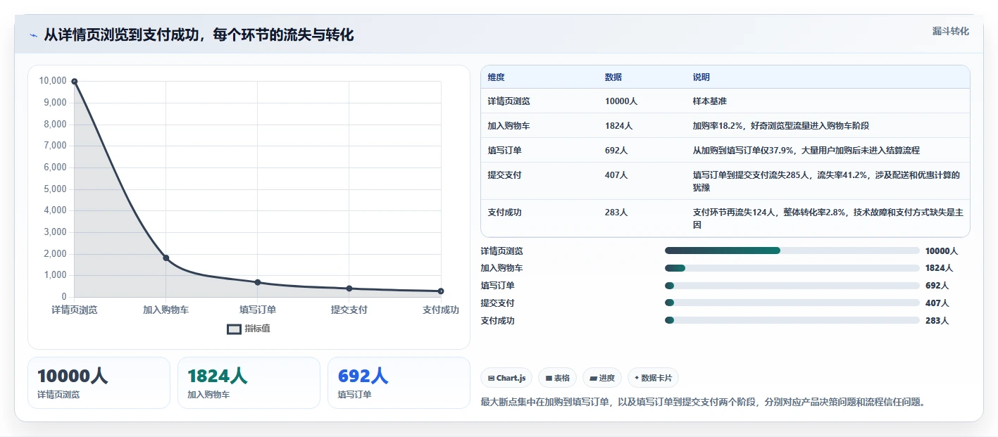 营业额分析下单转化 下单转化率影响营业额数据解读