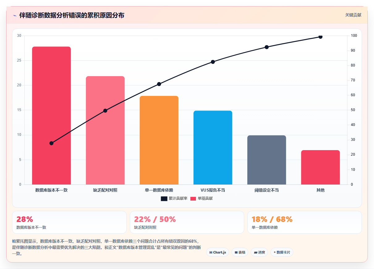 数据分析之精准医疗 - 伴随诊断