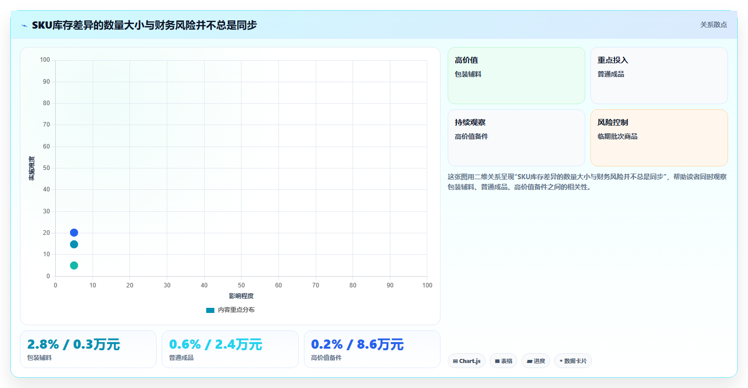 sku库存:财务人员对比指南:不同盘点差异方案如何影响规范批次追踪