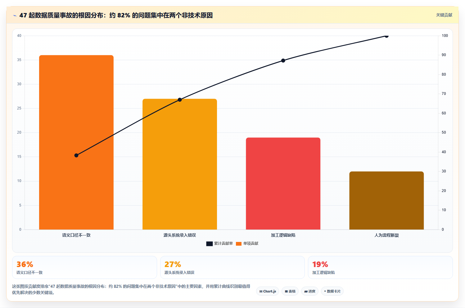 数据分析数据不准，数据质量问题怎么解决
