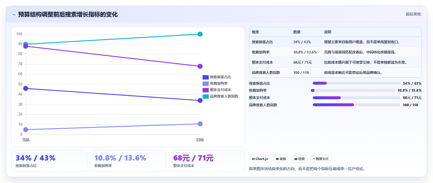 天猫数据:增长负责人常见误区:预算分配为什么总遇到搜索词混乱