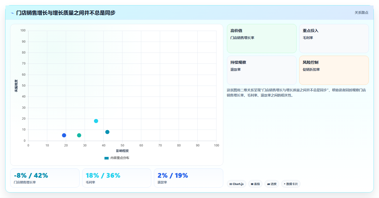 经营报表模板：数据分析师常见问题汇总：趋势预测与门店难比较一次讲清