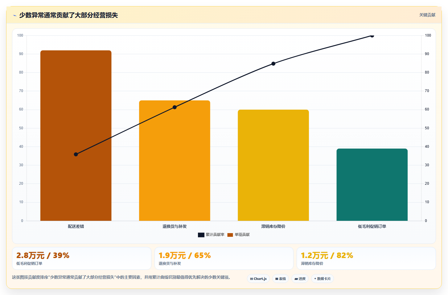 经营报表模板:个体老板进阶版复盘:围绕异常诊断提炼下一步动作