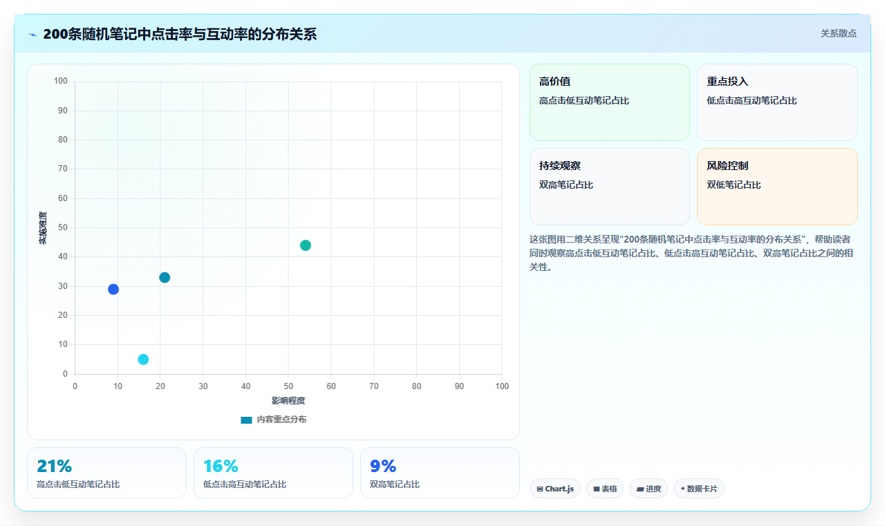 小红书数据分析逻辑精进方法 精准拆解各类账号数据