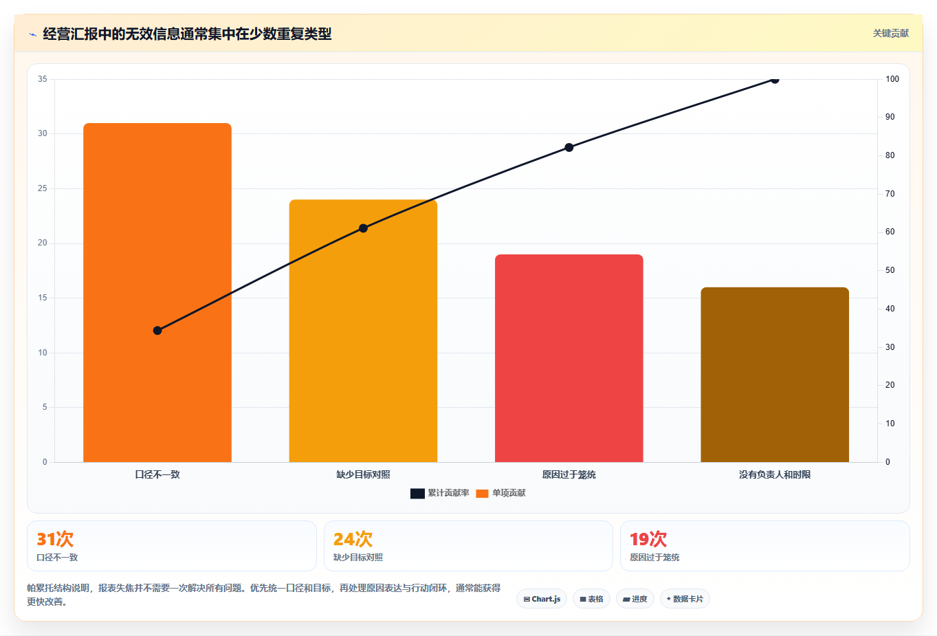 经营报表模板：创业团队实战复盘：日常经营中汇报没重点的定位步骤