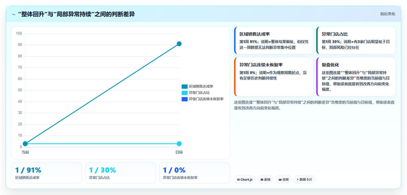 经营报表模板:区域经理核心指标:判断异常诊断是否正在缓解数据分散