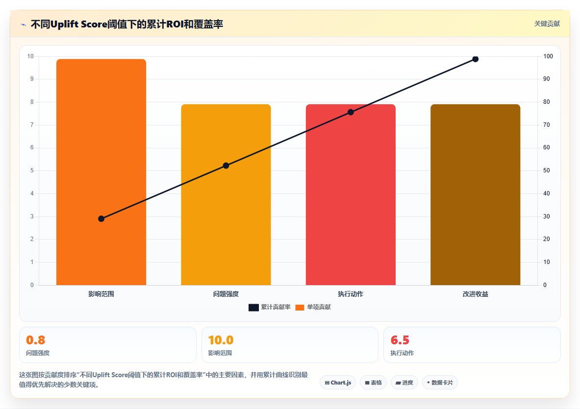 数据分析之Uplift模型 - 敏感人群