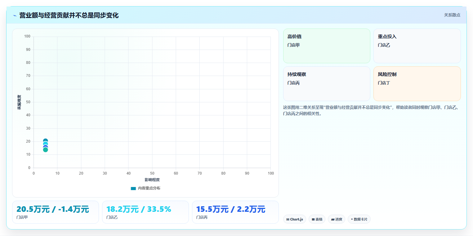 经营报表模板：创业团队流程图解：管理汇报如何减少门店难比较