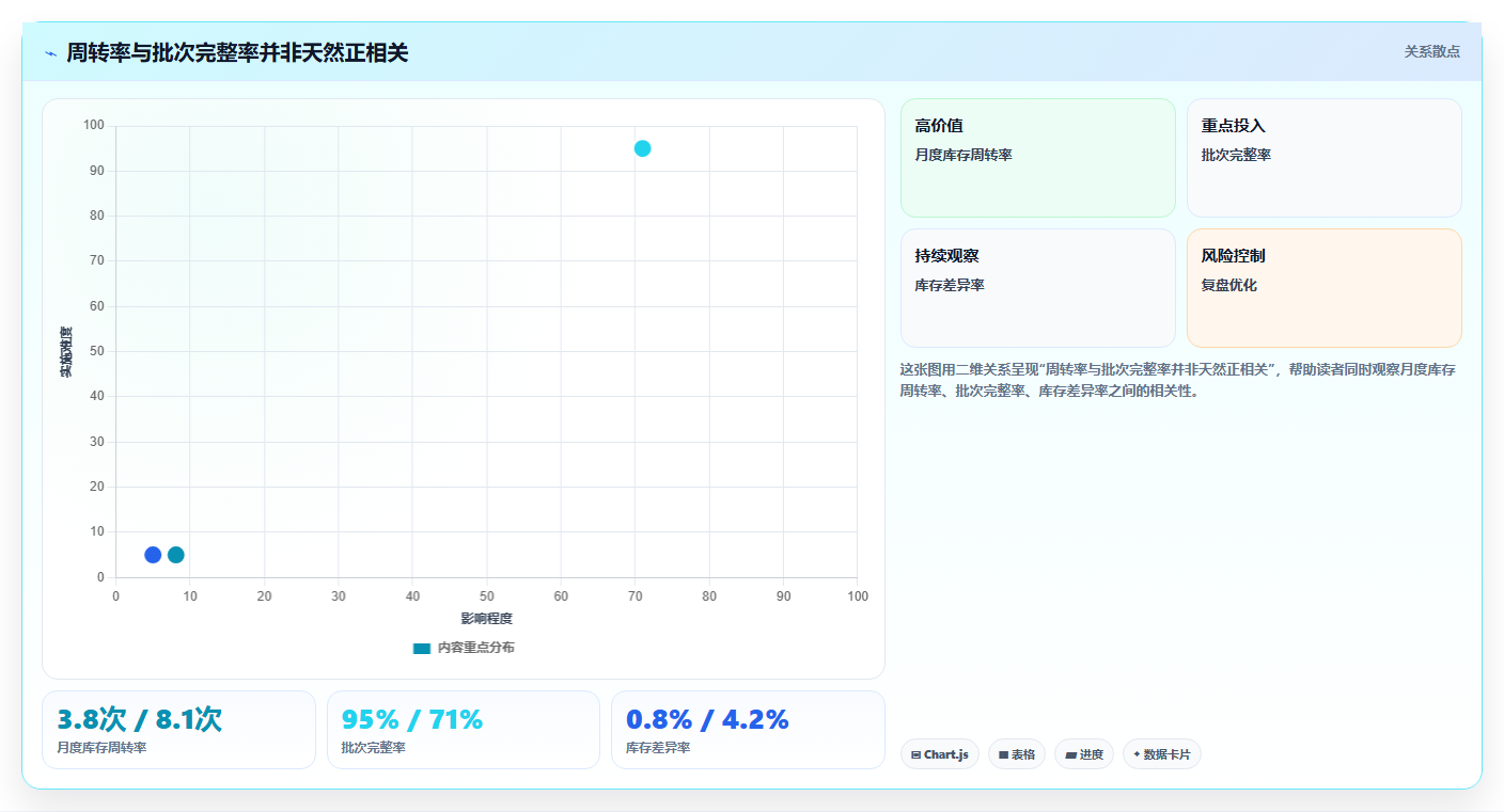 sku库存:财务人员评估框架:库存周转是否真正带来规范批次追踪