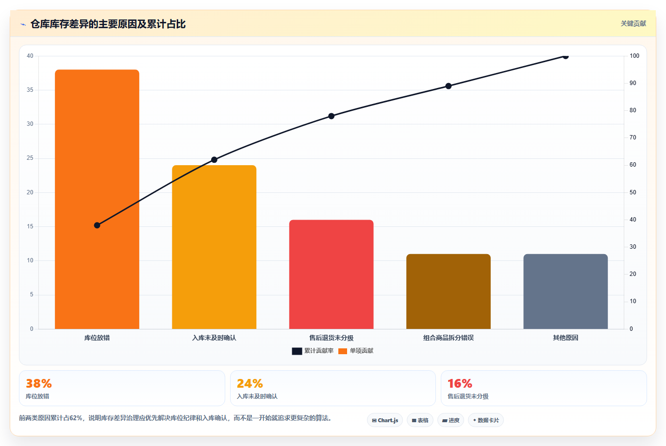 电商运营管理系统:仓库主管进阶版路线:数据打通从准备、执行到复盘