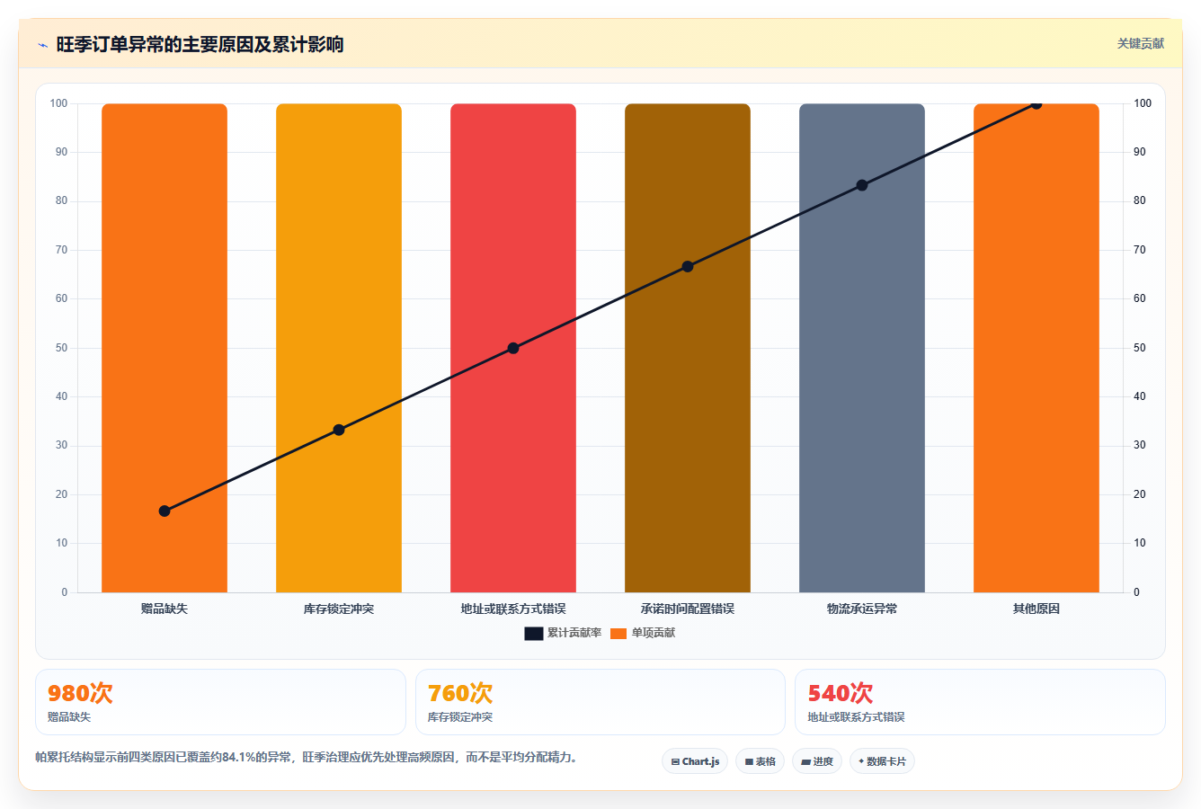 电商运营管理系统:直播团队案例思路:旺季备战怎样优化订单协同