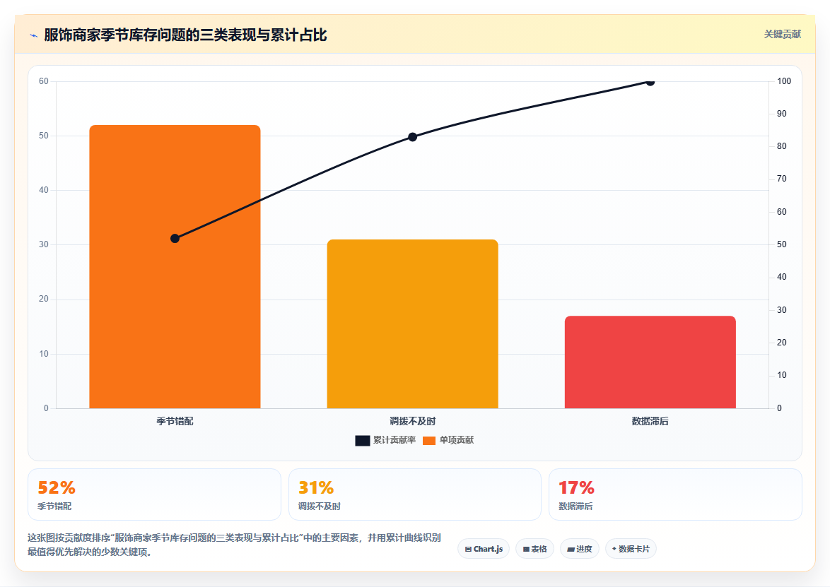数据库存服饰备货 服饰类目季节库存数据调整技巧