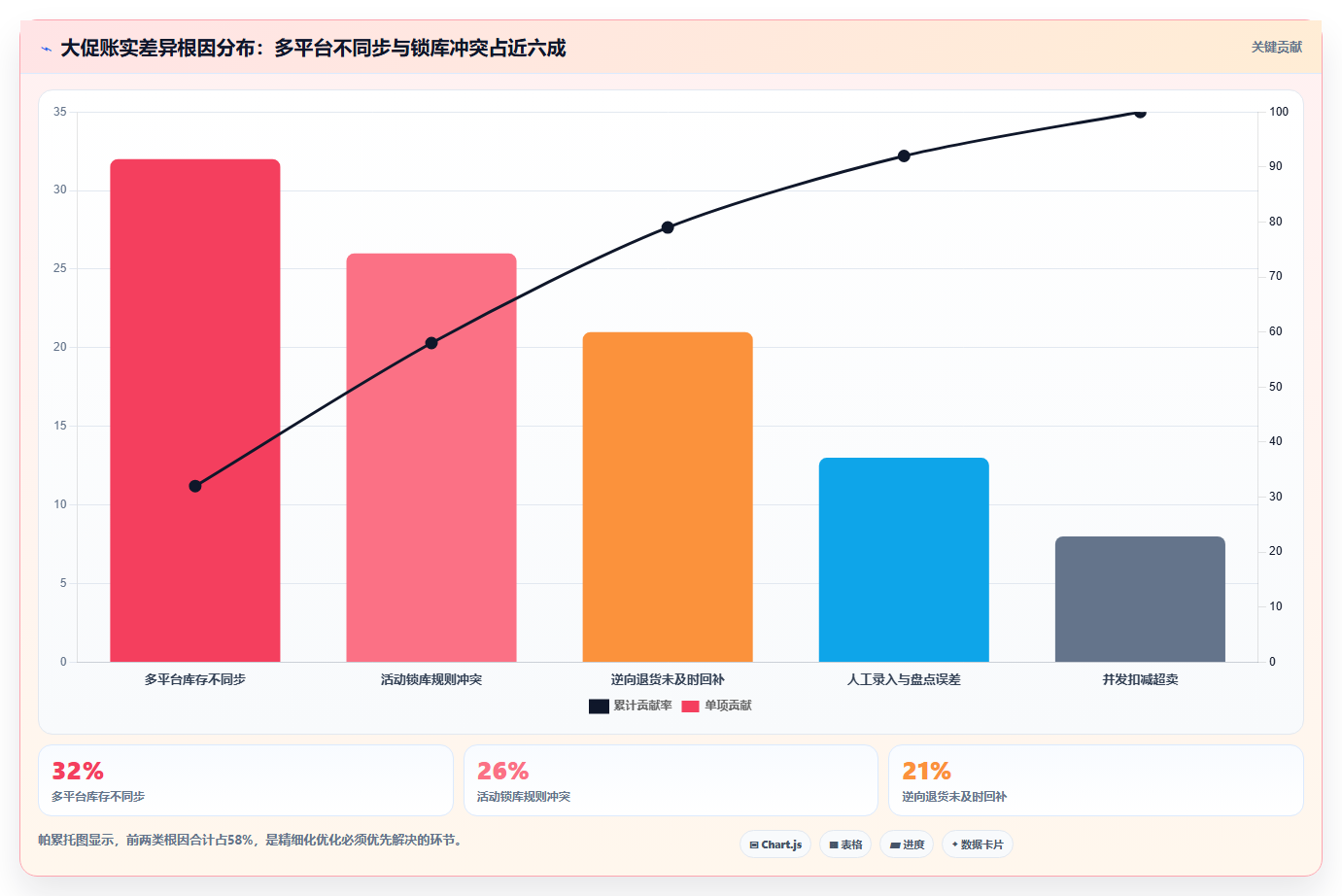 数据库存活动优化 精细化优化大促库存调配数据