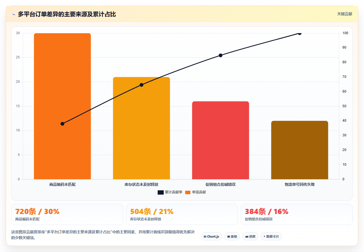 电商进销存软件：多平台商家自查表：多平台订单最容易出现的数据孤岛
