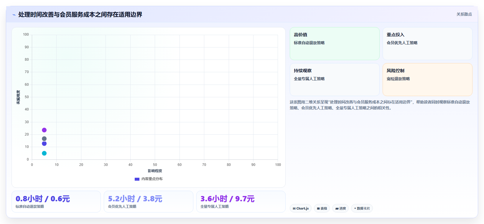 b2c电商系统：增长负责人一页讲清：会员体系与缩短处理时间的关系