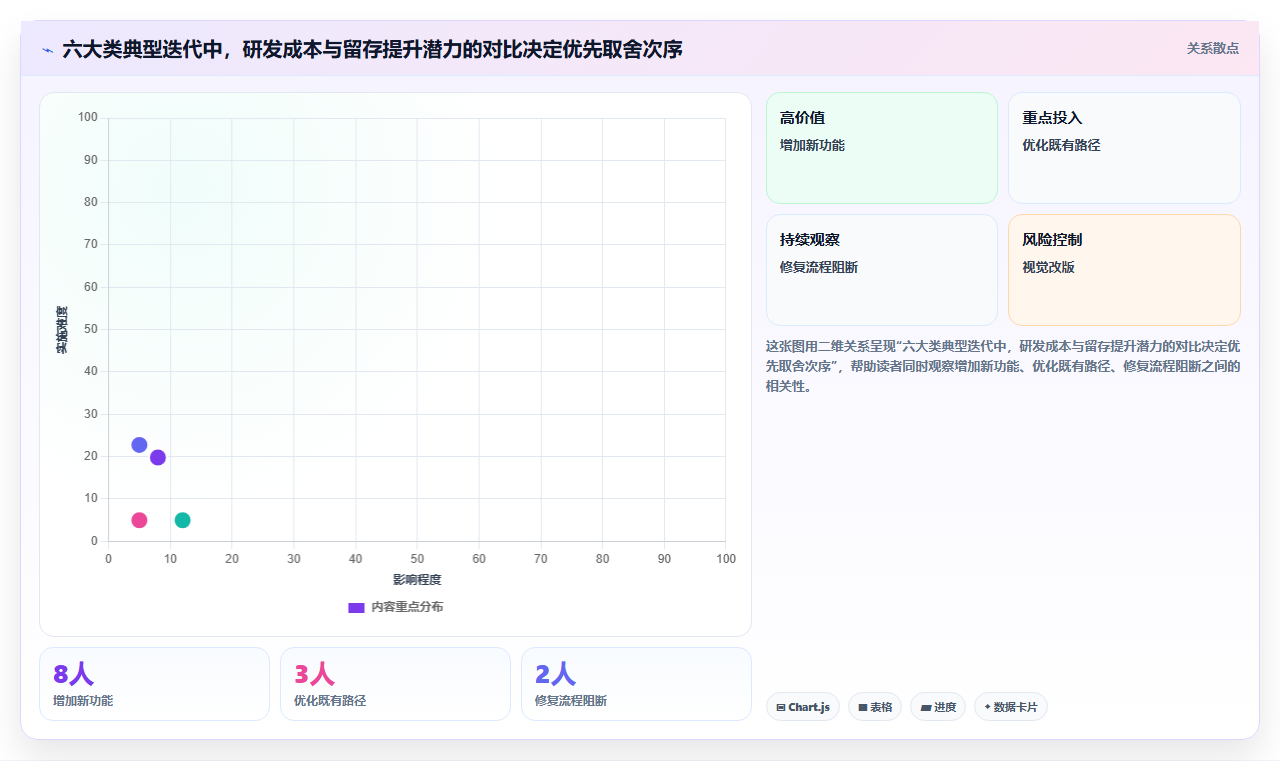 产品数据分析驱动迭代 用户反馈功能使用与留存分析