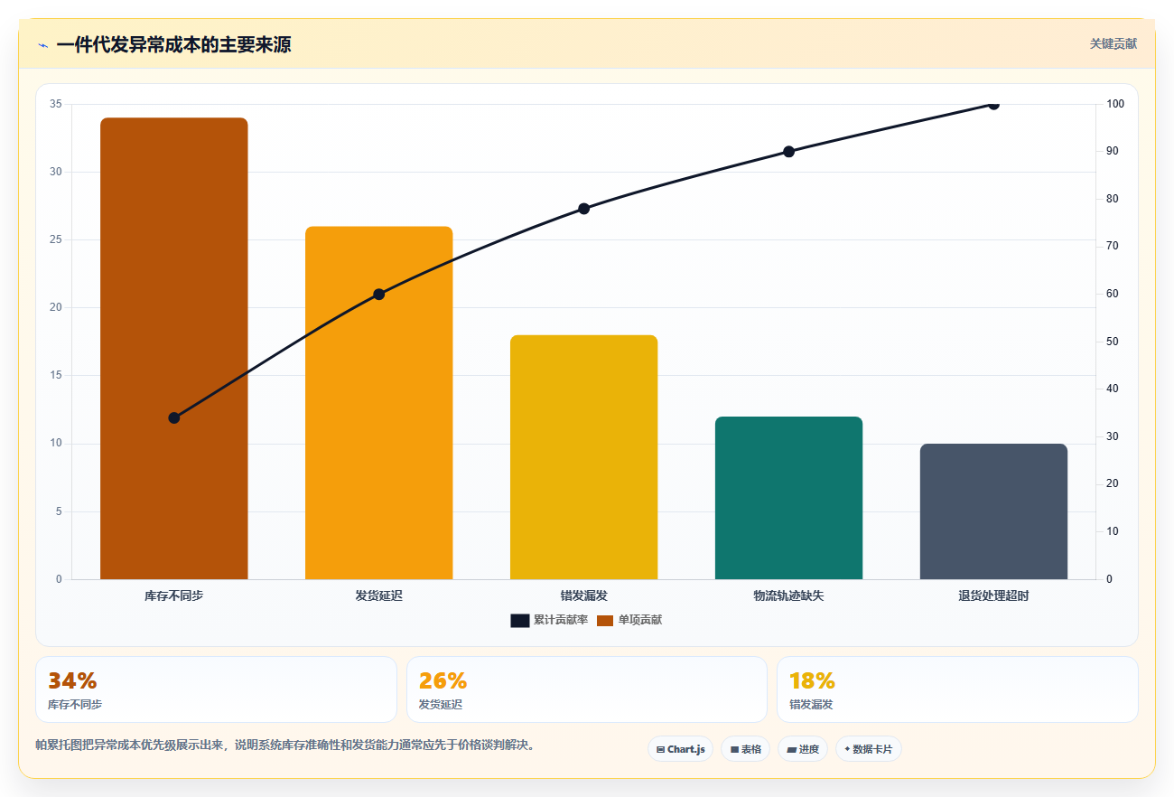 电商采购平台：连锁零售商评估框架：一件代发是否真正带来减少库存压力