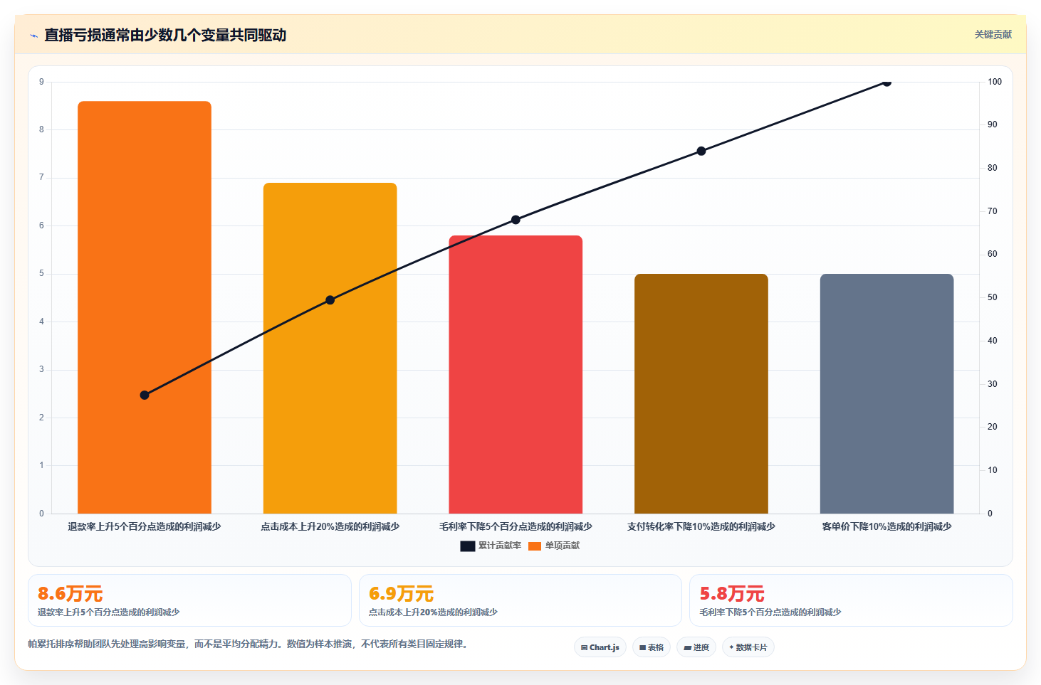 电商roi在线计算器:直播团队从零入门:利润改善先掌握敏感性分析