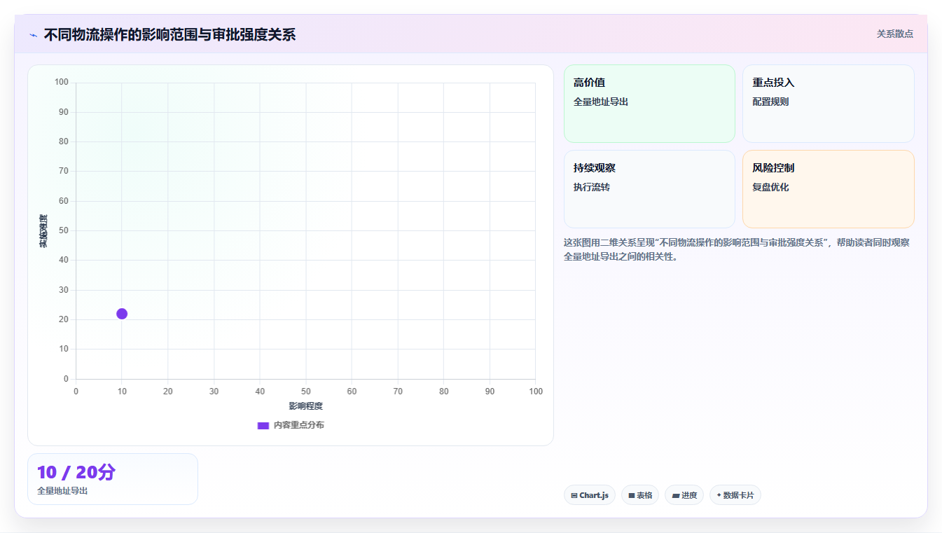 b2c电商系统:运营主管避坑指南:做物流对接时别忽略权限失控