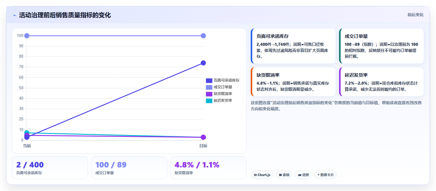 电商进销存软件：增长负责人成本视角：销售管理如何避免库存不准
