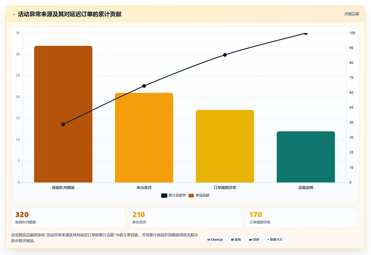 电商运营管理系统：仓库主管数据版方案：活动管理的目标、动作与检查点