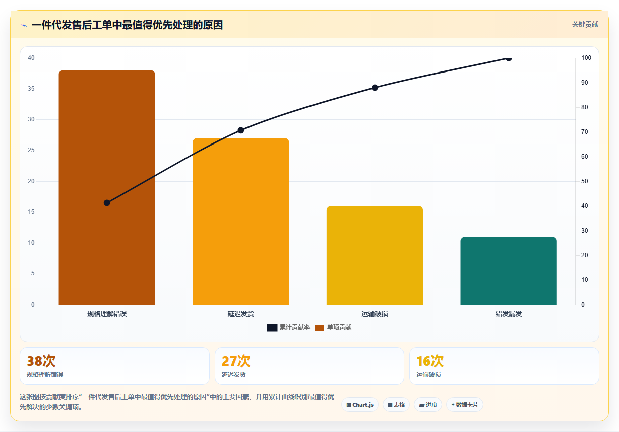 电商采购平台:创业公司入门版方案:一件代发的目标、动作与检查点