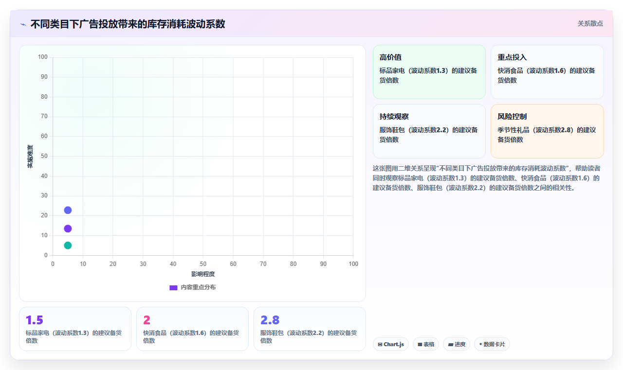 数据库存投放优化 精细推广投放适配库存增量备货