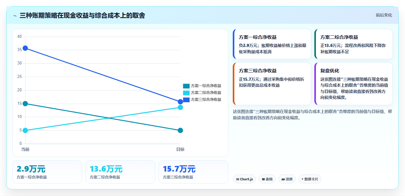电商采购平台：品牌商家年度规划：账期谈判怎样持续改善规范采购流程