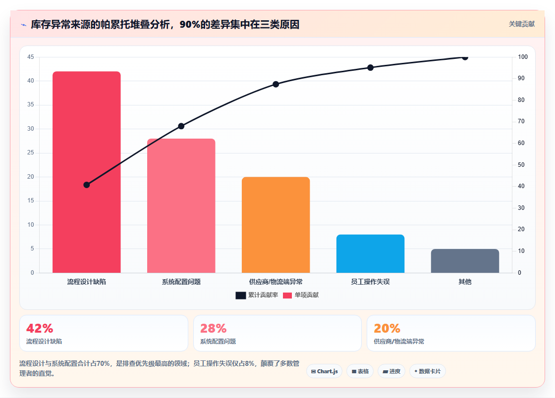 库存出入库异常排查 快速解决仓储账务问题