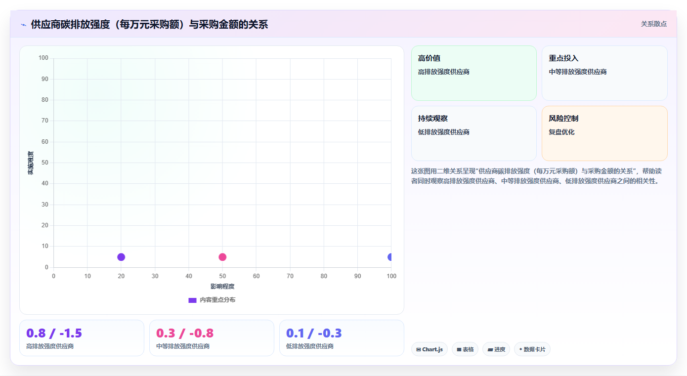 供应链数据分析可持续性 - 碳排放追踪分析